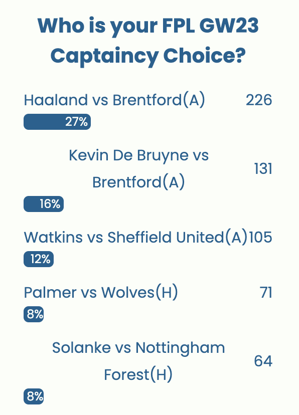 FPL GW23 Captaincy poll ~ Wisdom Of the Crowd